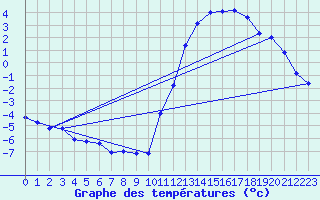 Courbe de tempratures pour Cernay (86)