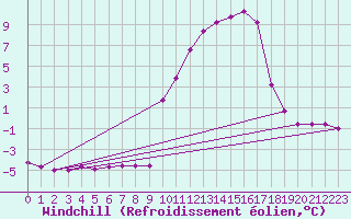Courbe du refroidissement olien pour Vanclans (25)