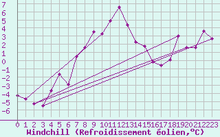 Courbe du refroidissement olien pour Guetsch