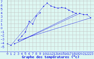 Courbe de tempratures pour Simplon-Dorf