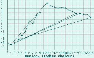 Courbe de l'humidex pour Simplon-Dorf