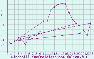 Courbe du refroidissement olien pour Gurteen