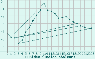 Courbe de l'humidex pour Storlien-Visjovalen