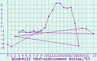 Courbe du refroidissement olien pour Les crins - Nivose (38)