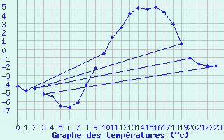 Courbe de tempratures pour Bergn / Latsch