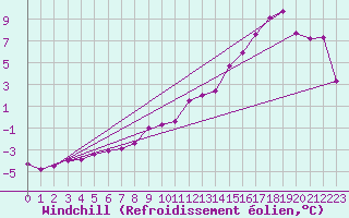 Courbe du refroidissement olien pour Saint-Michel-Mont-Mercure (85)