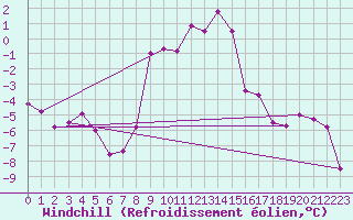 Courbe du refroidissement olien pour Dagloesen