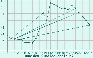 Courbe de l'humidex pour Grimentz (Sw)