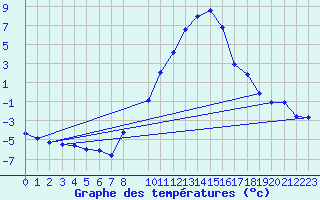Courbe de tempratures pour Delemont