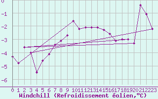 Courbe du refroidissement olien pour Karasjok