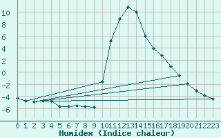 Courbe de l'humidex pour Ristolas (05)