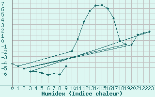 Courbe de l'humidex pour Nancy - Essey (54)