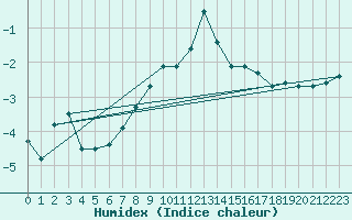 Courbe de l'humidex pour Ischgl / Idalpe