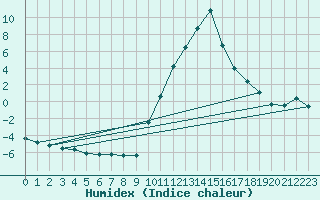 Courbe de l'humidex pour Recoubeau (26)