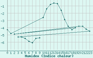 Courbe de l'humidex pour Lunz