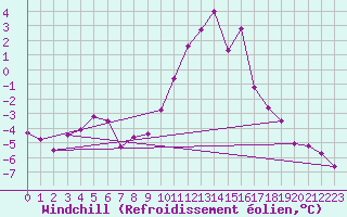 Courbe du refroidissement olien pour Prads-Haute-Blone (04)