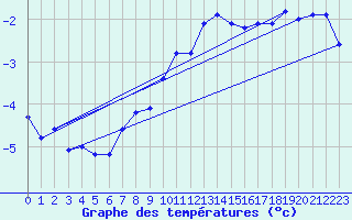 Courbe de tempratures pour Corvatsch