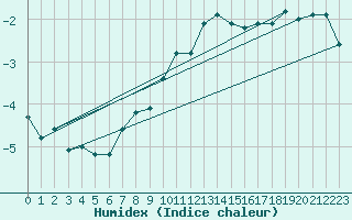 Courbe de l'humidex pour Corvatsch