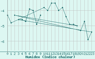 Courbe de l'humidex pour Titlis