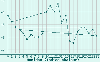 Courbe de l'humidex pour Monte Rosa