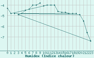 Courbe de l'humidex pour Rensjoen