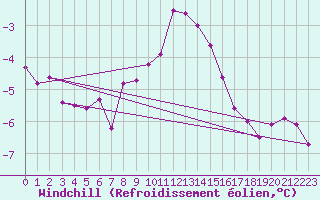 Courbe du refroidissement olien pour Weybourne