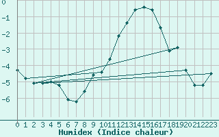 Courbe de l'humidex pour Memmingen