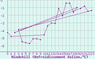 Courbe du refroidissement olien pour Charleroi (Be)
