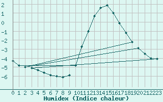 Courbe de l'humidex pour Biache-Saint-Vaast (62)