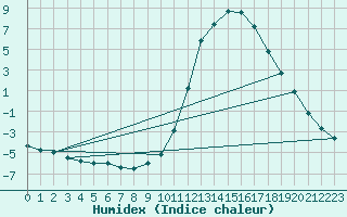 Courbe de l'humidex pour Lignerolles (03)