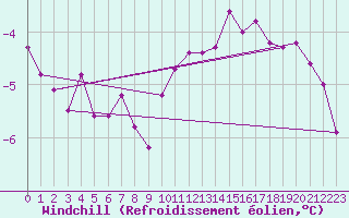 Courbe du refroidissement olien pour Angers-Beaucouz (49)