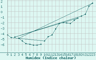 Courbe de l'humidex pour Feldberg-Schwarzwald (All)