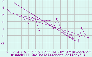 Courbe du refroidissement olien pour Moenichkirchen