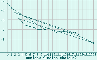 Courbe de l'humidex pour Wernigerode