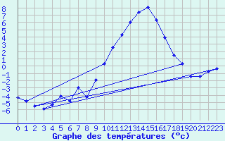 Courbe de tempratures pour Ble / Mulhouse (68)
