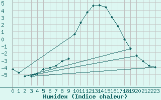 Courbe de l'humidex pour Vals