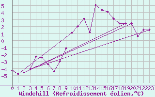 Courbe du refroidissement olien pour Saalbach