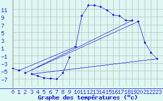 Courbe de tempratures pour Feldkirchen