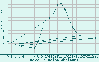 Courbe de l'humidex pour Groebming