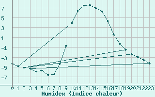 Courbe de l'humidex pour Ebnat-Kappel