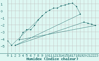 Courbe de l'humidex pour Lakatraesk