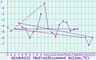 Courbe du refroidissement olien pour Mosstrand Ii