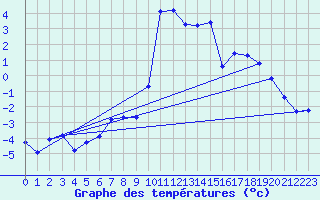 Courbe de tempratures pour Lans-en-Vercors (38)