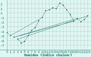 Courbe de l'humidex pour Frosta