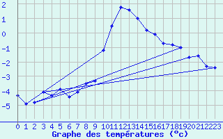 Courbe de tempratures pour Bergn / Latsch