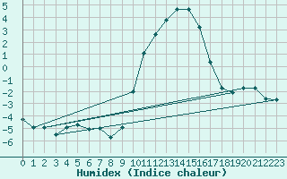 Courbe de l'humidex pour Sion (Sw)