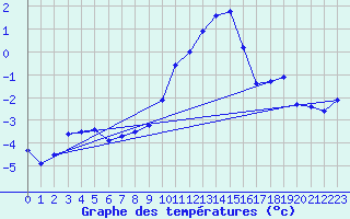 Courbe de tempratures pour Les crins - Nivose (38)