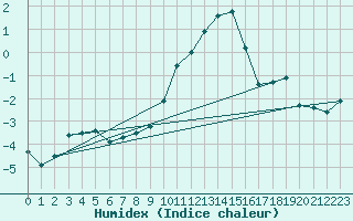 Courbe de l'humidex pour Les crins - Nivose (38)