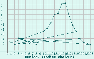 Courbe de l'humidex pour Rmering-ls-Puttelange (57)