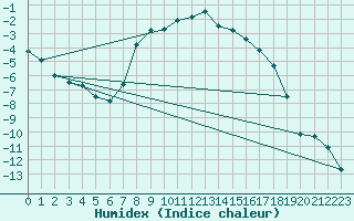 Courbe de l'humidex pour Ylivieska Airport